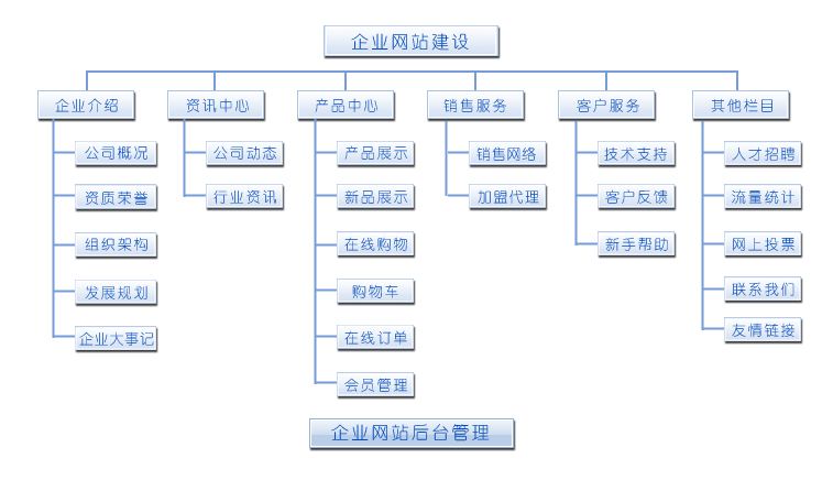 网站的好坏标准是什么？