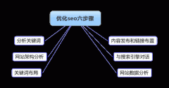 可實(shí)施的整站SEO優(yōu)化進(jìn)程