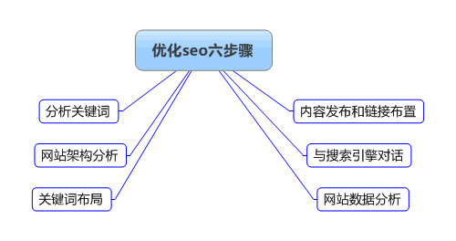 整站搜索引擎優(yōu)化優(yōu)化進(jìn)程